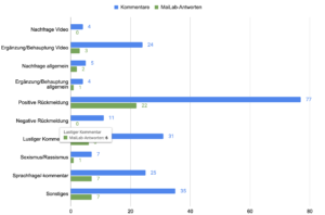 Balkendiagramm Kommntare in den verschiedenen Kategorien und Anzahl Kommentare mit MaiLab-Antworten
