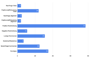 Balkendiagramm mit den Anzahlen der Kommentare in den verschiedenen Kategorien