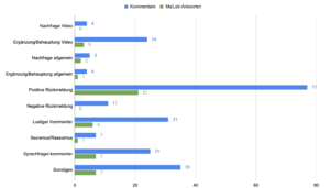 Balkendiagramm mit Kommentar-Anzahl und Anzahl von MaiLab-Antworten per Kategorie