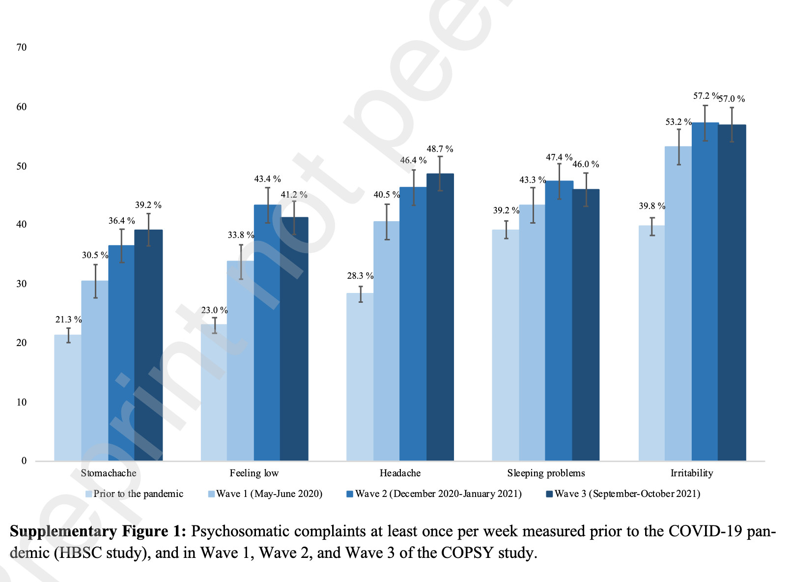 Supplementary Figure 1 der COPSY-Studie: Psychosomatische Beschwerden im Vergleich zwischen den vier betrachteten Phasen