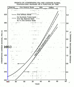 Grafischer Vergleich der Klimawandel-Projektion von Exxon-Wissenschaftlern aus dem Jahre 1982 mit dem realen Verlauf