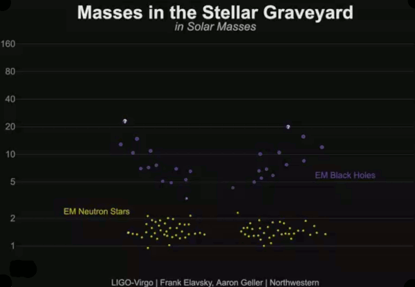 Grafik die zeigt, wieviele Schwarze Löcher LIGO in seinen ersten drei Beobachtungsläufen entdeckt hat.