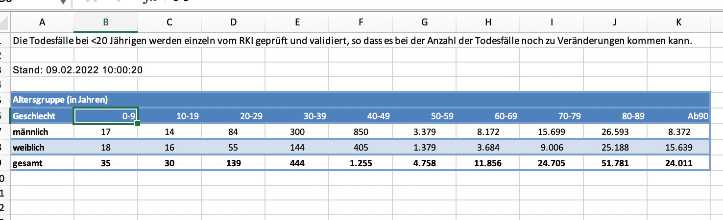 Faktencheck beim RKI: Schnappschuss der Excel-Tabelle, bei der man für den 9.2.22 auf 65 Sterbefälle zwischen 0 und 19 Jahren kommt.