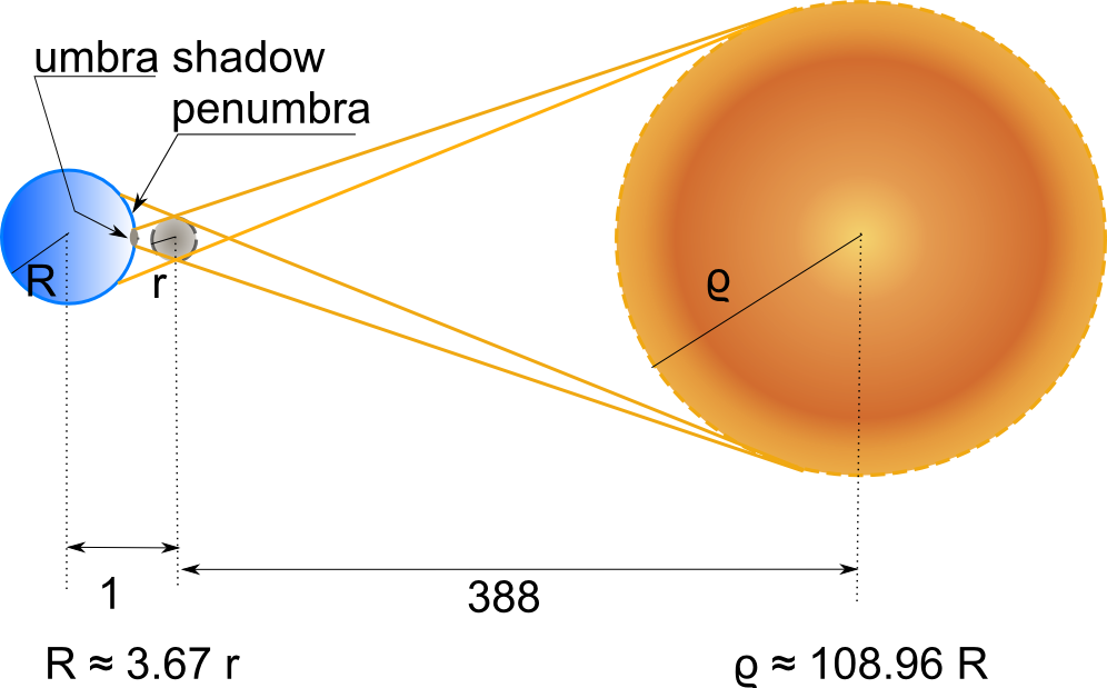 Geometrie einer Sonnenfinsternis (smh 2014)