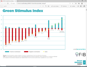 Grafik: Green Stimulus Index. Quelle: Vivid-Economics (2020).