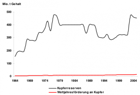Kupfer: Strategische Reichweite und weltweite Förderung (BGR, 2005)