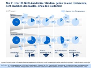Bildungschancen in Deutschland: Von der Grundschule bis zur Promotion